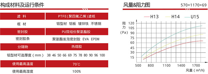 PTFE無隔板過濾器(高效,超高效)構成材料及運行條件 PTFE無隔板過濾器(高效,超高效)構成材料及運行條件